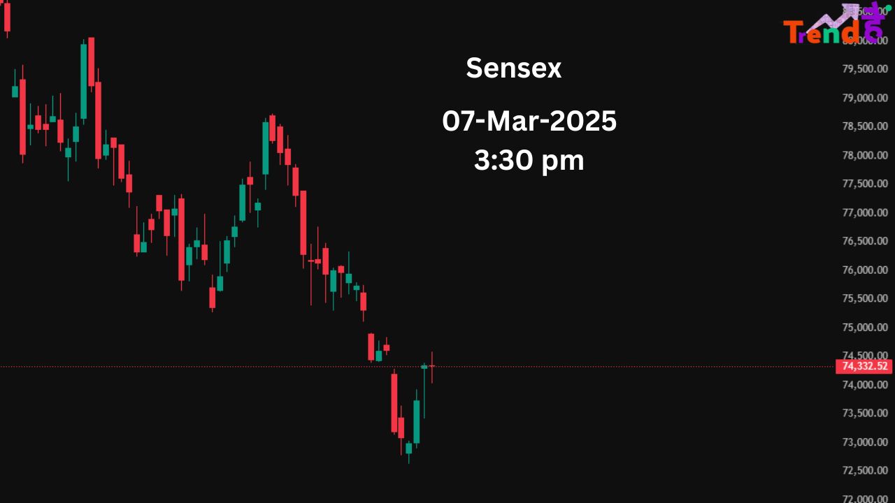 Sensex at closing time 07-march-2025